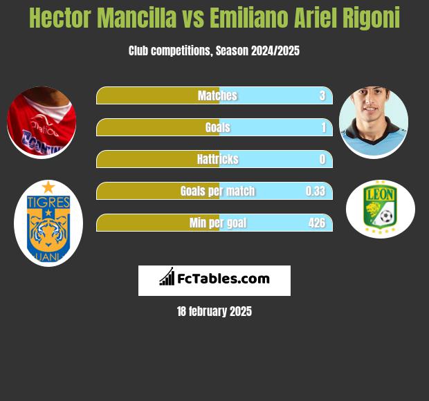 Hector Mancilla vs Emiliano Ariel Rigoni h2h player stats