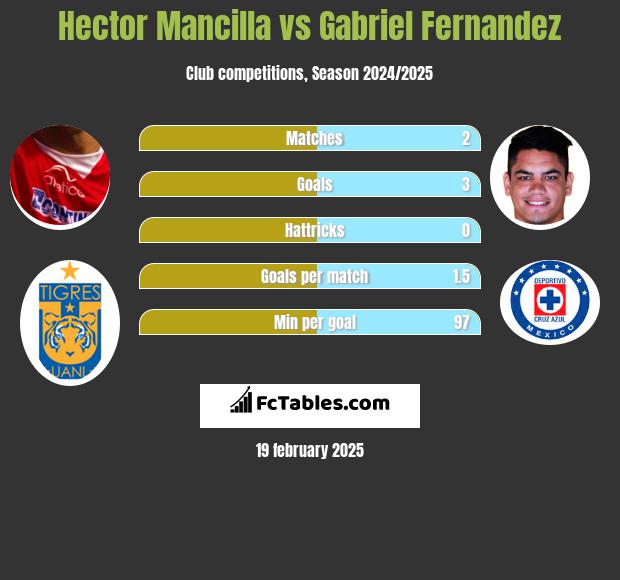 Hector Mancilla vs Gabriel Fernandez h2h player stats