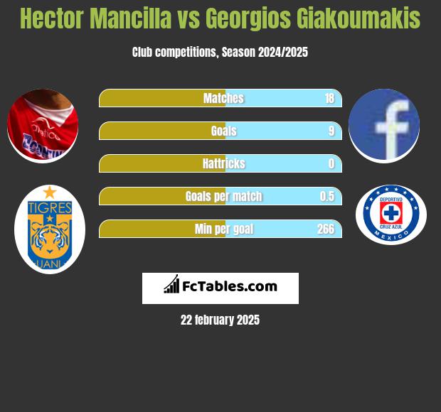 Hector Mancilla vs Georgios Giakoumakis h2h player stats