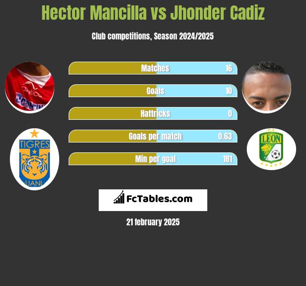 Hector Mancilla vs Jhonder Cadiz h2h player stats