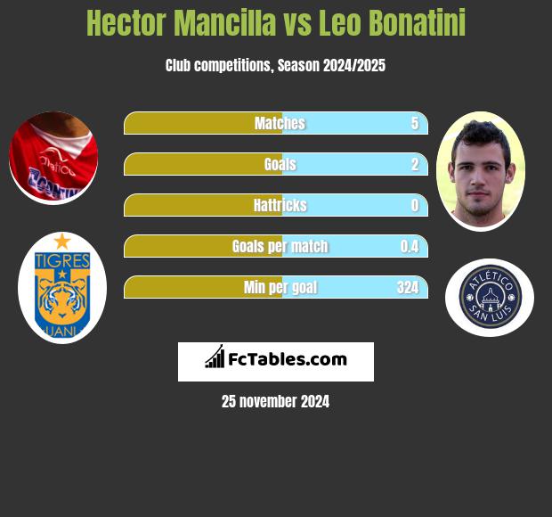 Hector Mancilla vs Leo Bonatini h2h player stats