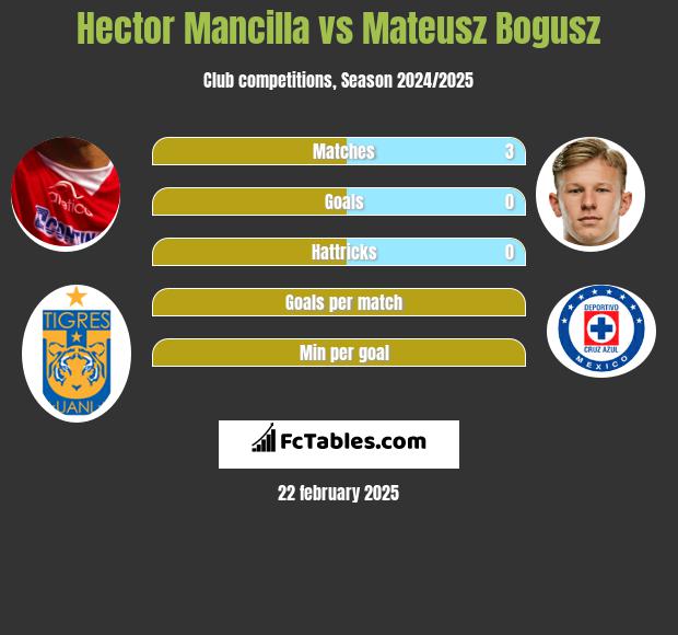 Hector Mancilla vs Mateusz Bogusz h2h player stats