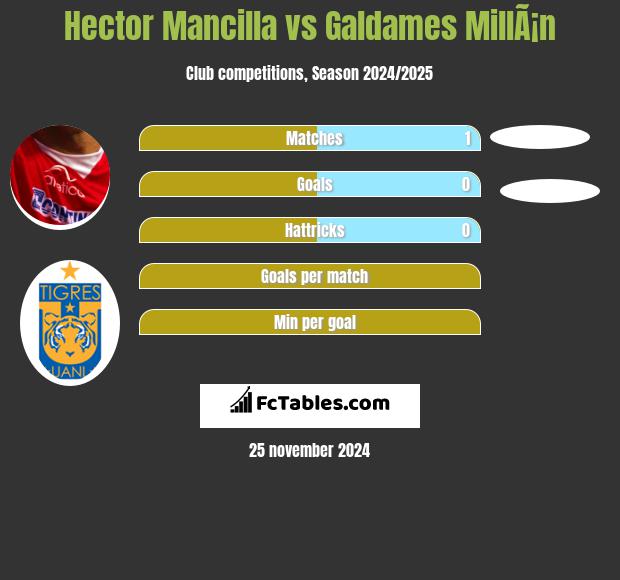 Hector Mancilla vs Galdames MillÃ¡n h2h player stats