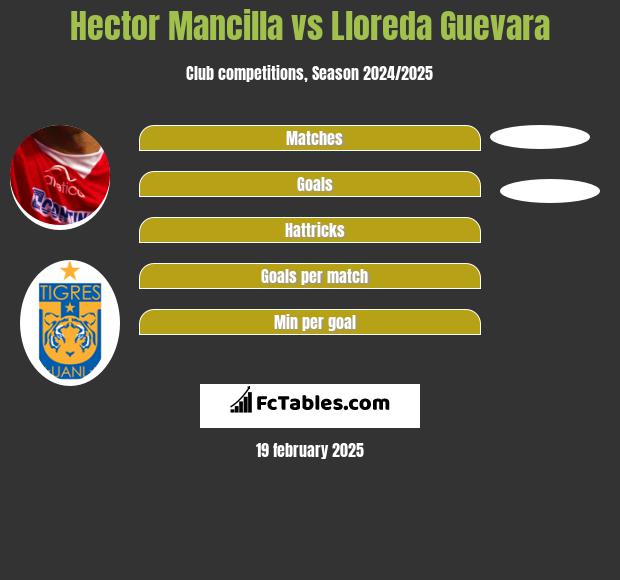 Hector Mancilla vs Lloreda Guevara h2h player stats