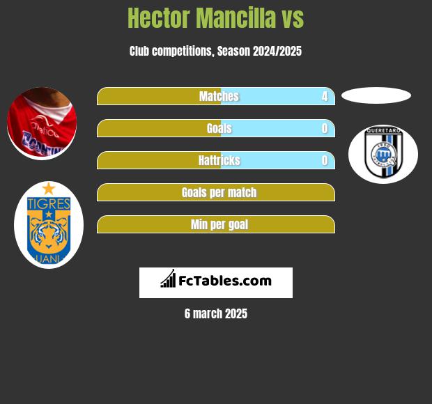 Hector Mancilla vs  h2h player stats