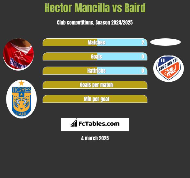 Hector Mancilla vs Baird h2h player stats