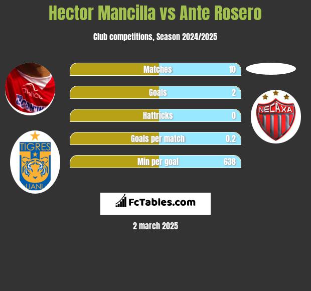 Hector Mancilla vs Ante Rosero h2h player stats