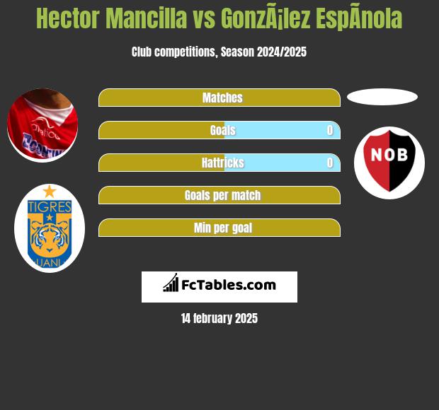 Hector Mancilla vs GonzÃ¡lez EspÃ­nola h2h player stats