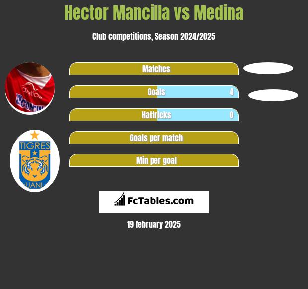 Hector Mancilla vs Medina h2h player stats