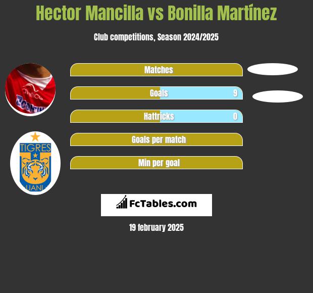 Hector Mancilla vs Bonilla Martínez h2h player stats