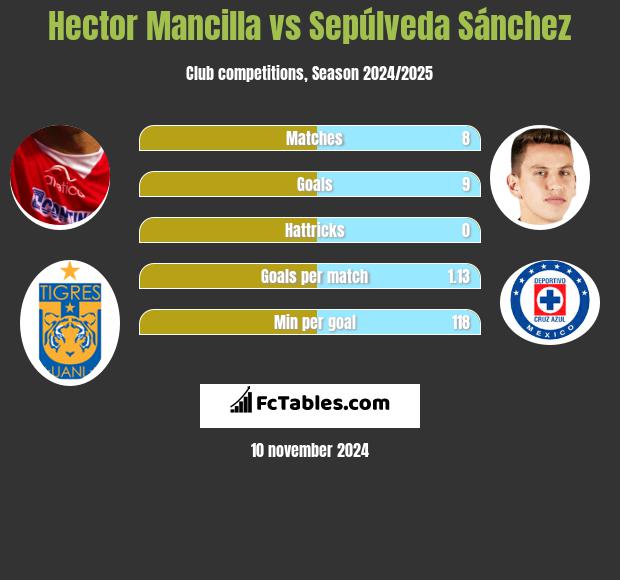 Hector Mancilla vs Sepúlveda Sánchez h2h player stats