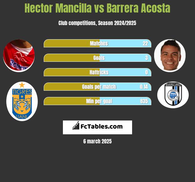 Hector Mancilla vs Barrera Acosta h2h player stats