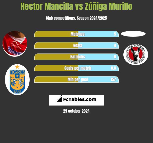 Hector Mancilla vs Zúñiga Murillo h2h player stats