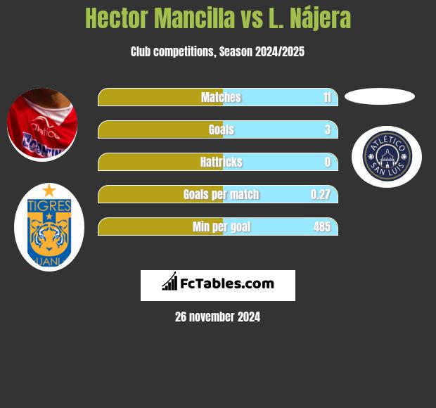 Hector Mancilla vs L. Nájera h2h player stats