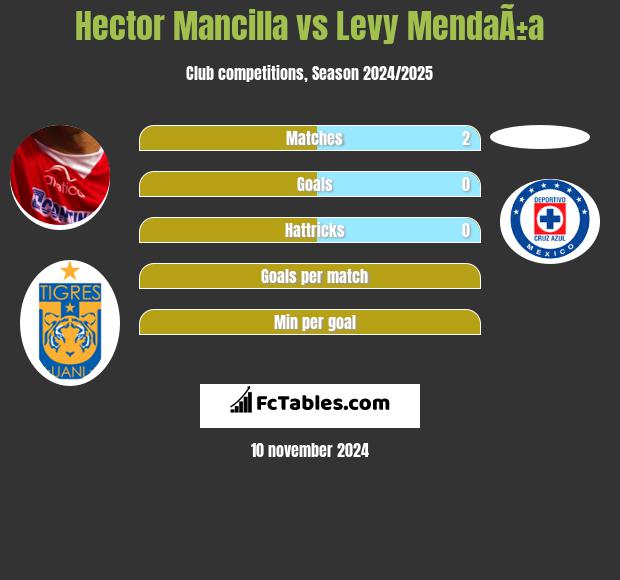 Hector Mancilla vs Levy MendaÃ±a h2h player stats