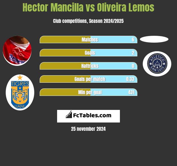 Hector Mancilla vs Oliveira Lemos h2h player stats