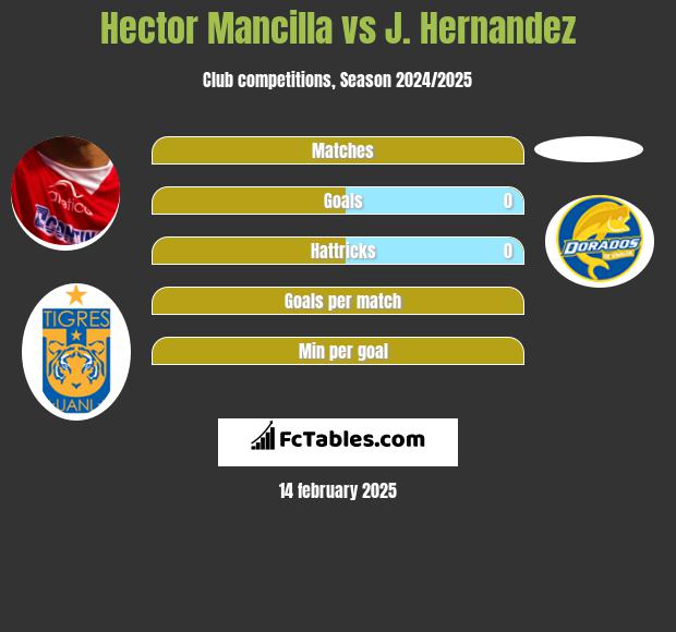 Hector Mancilla vs J. Hernandez h2h player stats