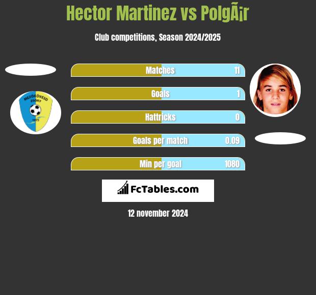 Hector Martinez vs PolgÃ¡r h2h player stats