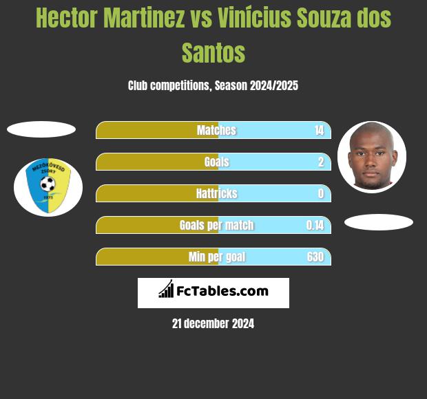 Hector Martinez vs Vinícius Souza dos Santos h2h player stats