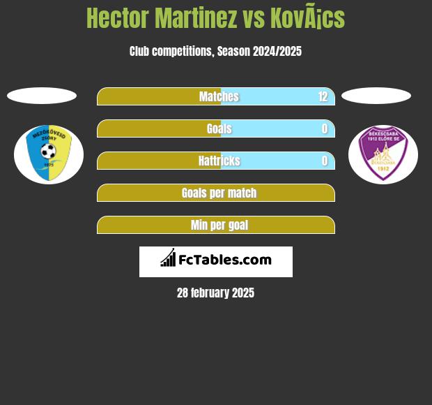 Hector Martinez vs KovÃ¡cs h2h player stats