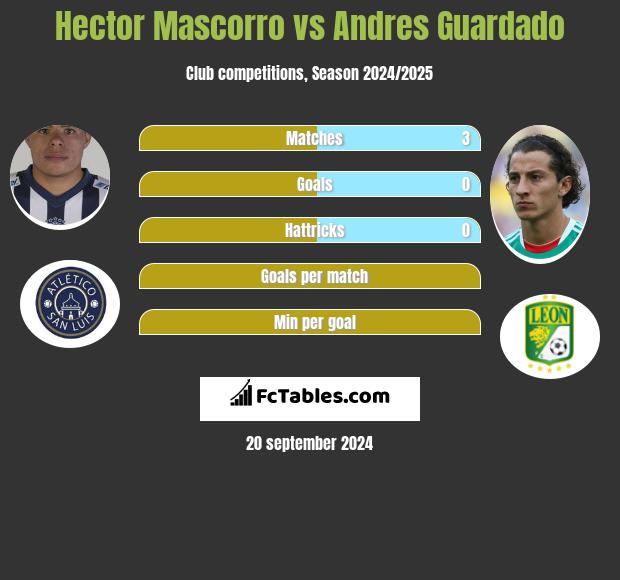 Hector Mascorro vs Andres Guardado h2h player stats