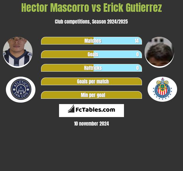 Hector Mascorro vs Erick Gutierrez h2h player stats