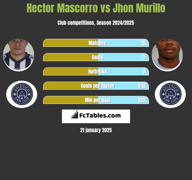 Hector Mascorro vs Jhon Murillo h2h player stats