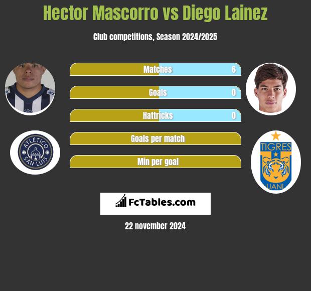 Hector Mascorro vs Diego Lainez h2h player stats