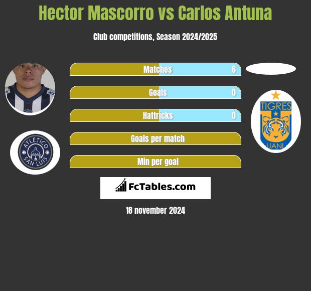 Hector Mascorro vs Carlos Antuna h2h player stats