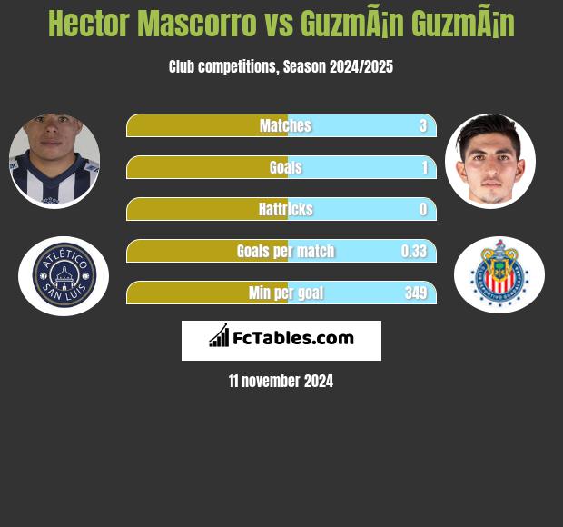 Hector Mascorro vs GuzmÃ¡n GuzmÃ¡n h2h player stats