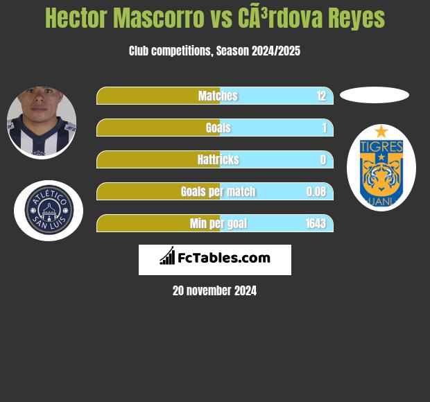 Hector Mascorro vs CÃ³rdova Reyes h2h player stats