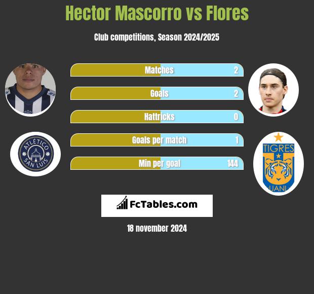 Hector Mascorro vs Flores h2h player stats