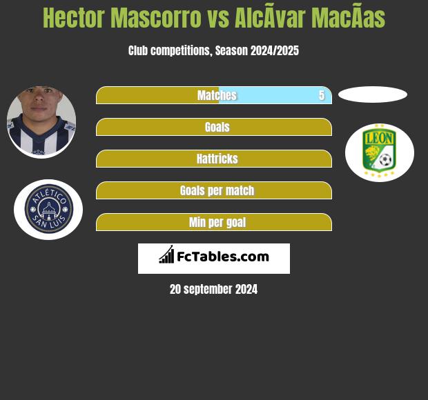 Hector Mascorro vs AlcÃ­var MacÃ­as h2h player stats