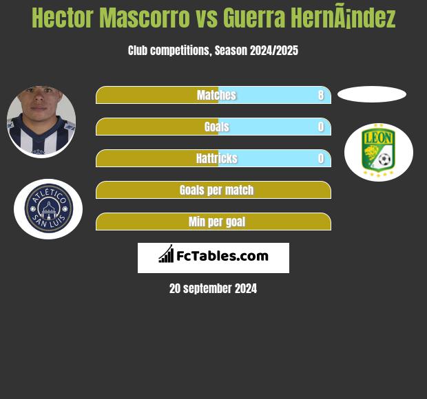 Hector Mascorro vs Guerra HernÃ¡ndez h2h player stats