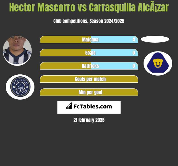 Hector Mascorro vs Carrasquilla AlcÃ¡zar h2h player stats