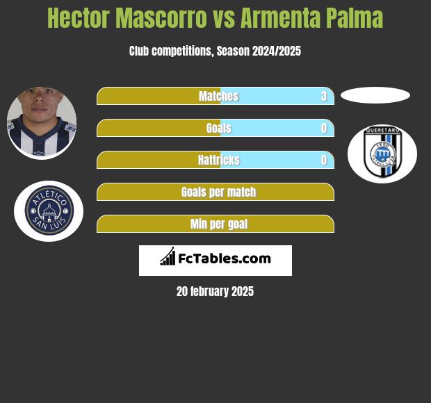 Hector Mascorro vs Armenta Palma h2h player stats