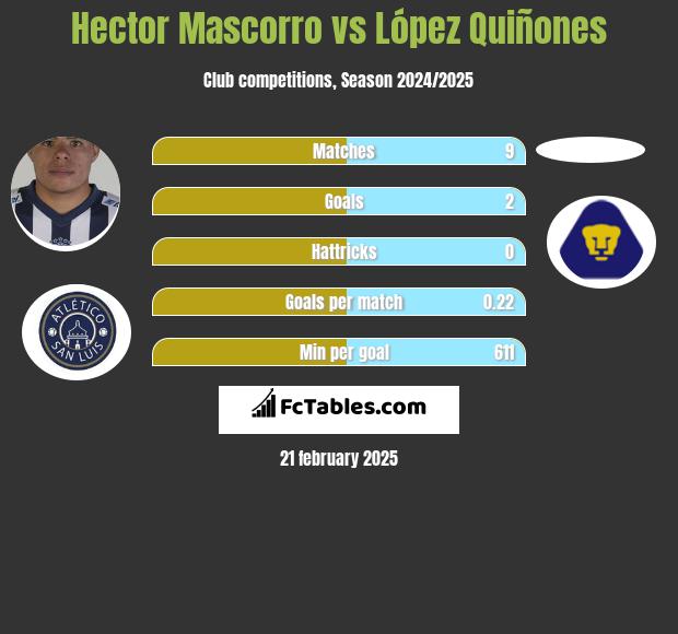 Hector Mascorro vs López Quiñones h2h player stats