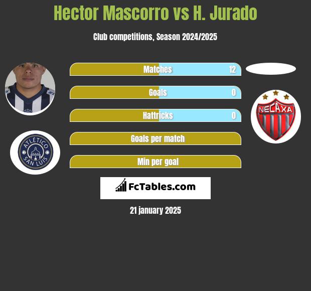 Hector Mascorro vs H. Jurado h2h player stats