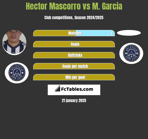 Hector Mascorro vs M. Garcia h2h player stats