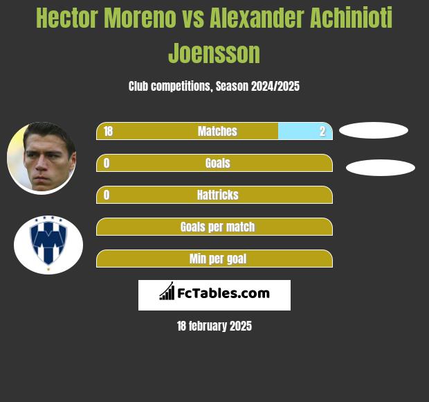 Hector Moreno vs Alexander Achinioti Joensson h2h player stats