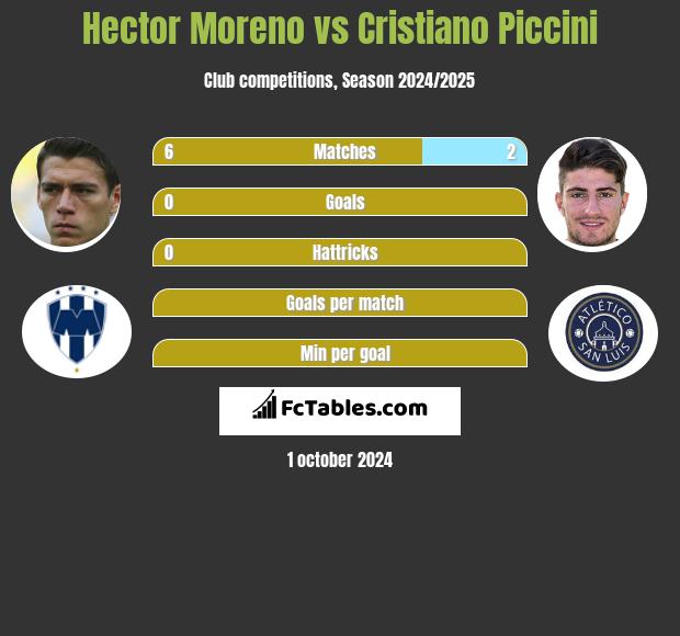 Hector Moreno vs Cristiano Piccini h2h player stats