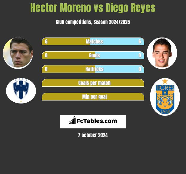 Hector Moreno vs Diego Reyes h2h player stats