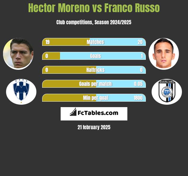 Hector Moreno vs Franco Russo h2h player stats