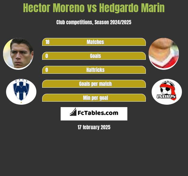 Hector Moreno vs Hedgardo Marin h2h player stats