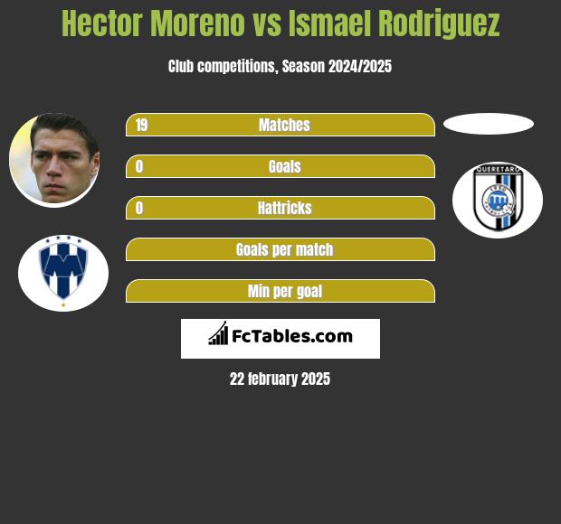 Hector Moreno vs Ismael Rodriguez h2h player stats