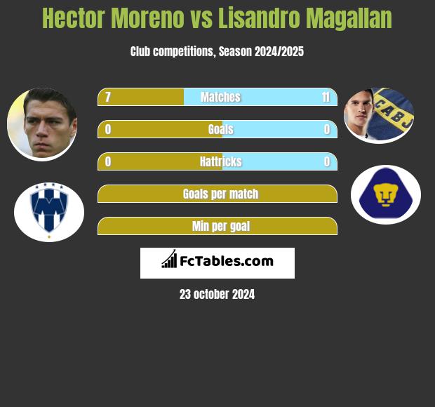 Hector Moreno vs Lisandro Magallan h2h player stats