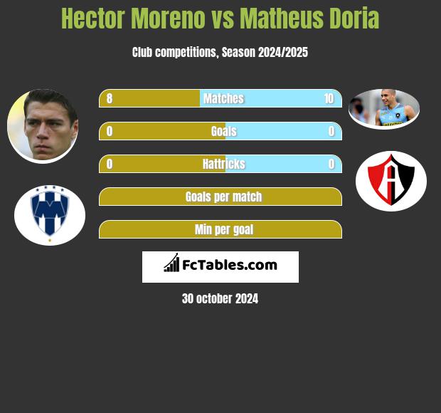 Hector Moreno vs Matheus Doria h2h player stats