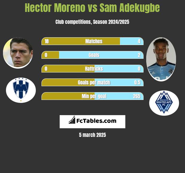 Hector Moreno vs Sam Adekugbe h2h player stats