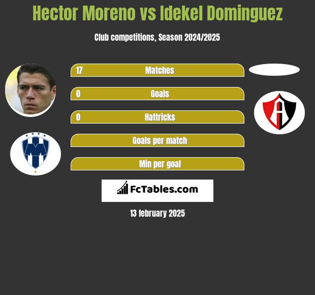 Hector Moreno vs Idekel Dominguez h2h player stats