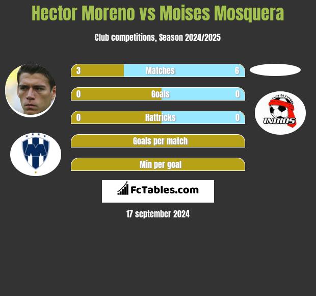 Hector Moreno vs Moises Mosquera h2h player stats